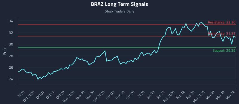 BRAZ Long Term Analysis for March 25 2026 BRAZ Long Term Analysis for March 25 2026