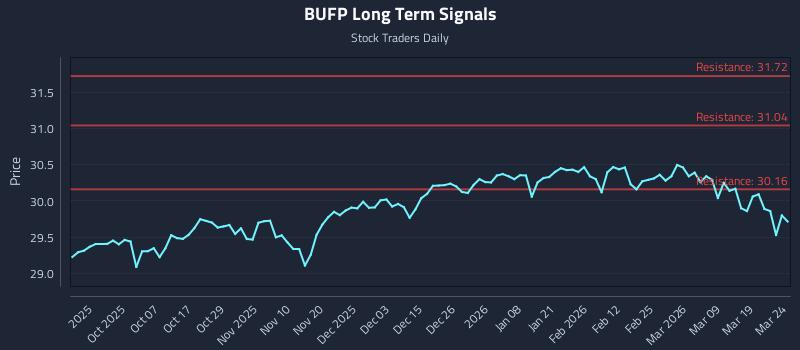 BUFP Long Term Analysis for March 25 2026 BUFP Long Term Analysis for March 25 2026