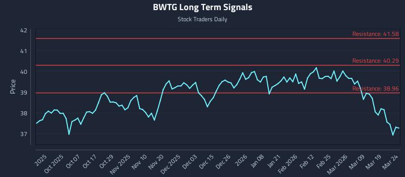 BWTG Long Term Analysis for March 25 2026