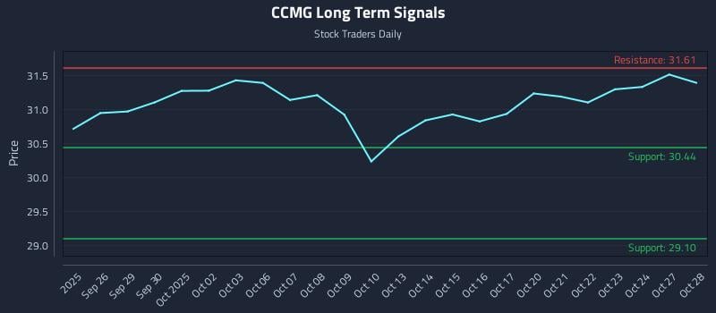 CCMG Long Term Analysis for March 25 2026 CCMG Long Term Analysis for March 25 2026