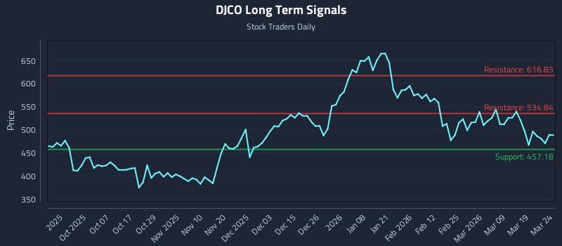 DJCO Long Term Analysis for March 25 2026 DJCO Long Term Analysis for March 25 2026
