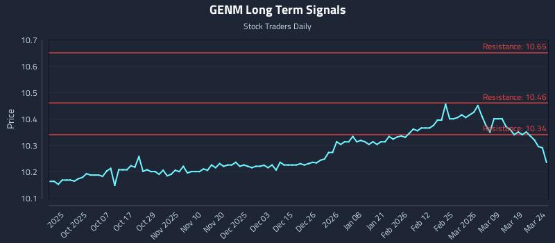 GENM Long Term Analysis for March 25 2026 GENM Long Term Analysis for March 25 2026