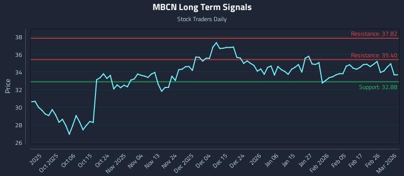 MBCN Long Term Analysis for March 25 2026
