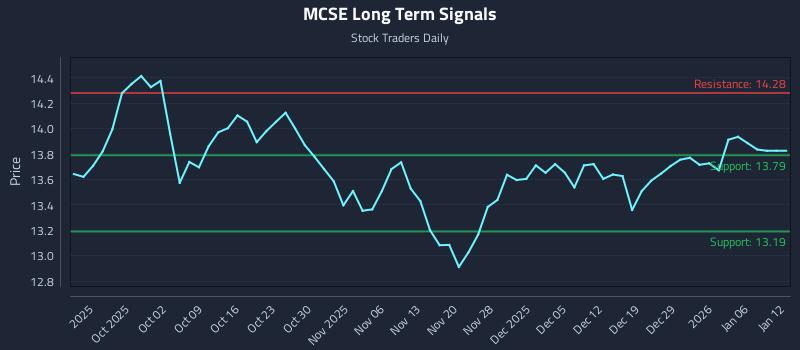 MCSE Long Term Analysis for March 25 2026 MCSE Long Term Analysis for March 25 2026