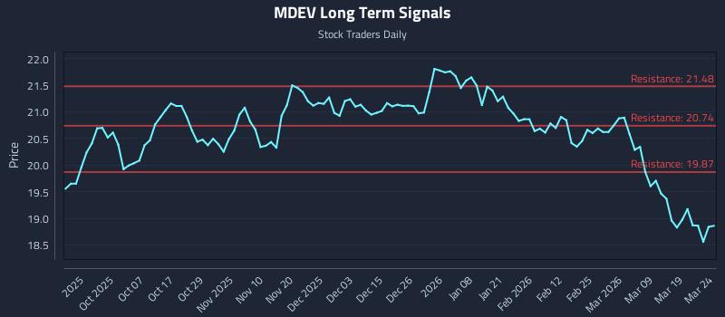 MDEV Long Term Analysis for March 25 2026