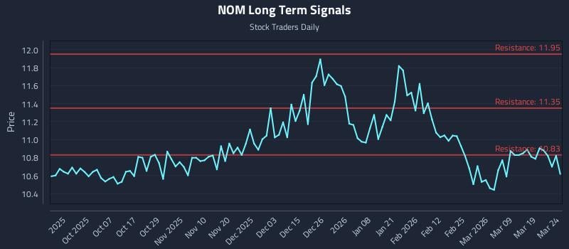 NOM Long Term Analysis for March 25 2026 NOM Long Term Analysis for March 25 2026