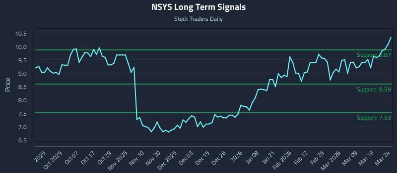 NSYS Long Term Analysis for March 25 2026 NSYS Long Term Analysis for March 25 2026
