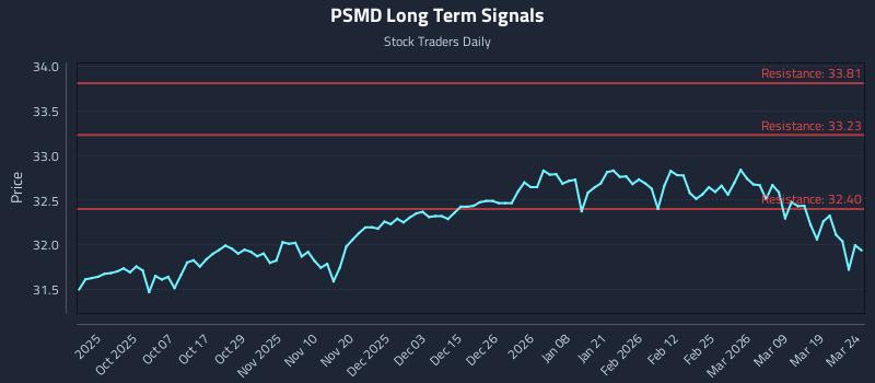 PSMD Long Term Analysis for March 25 2026
