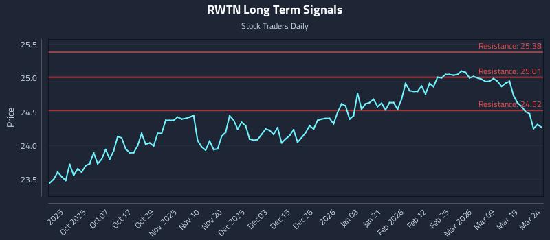 RWTN Long Term Analysis for March 25 2026
