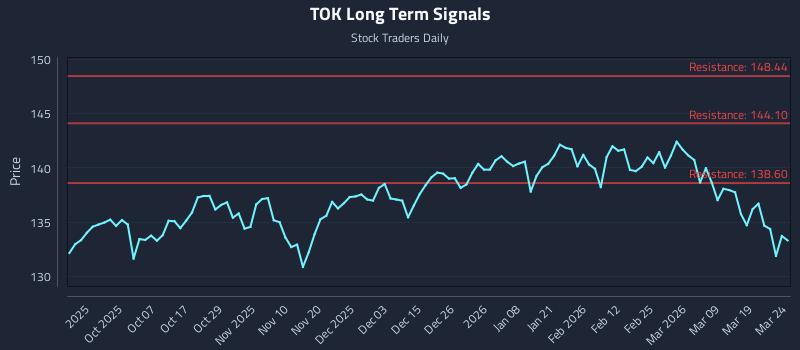 TOK Long Term Analysis for March 25 2026