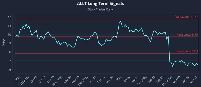 ALLT Long Term Analysis for March 25 2026