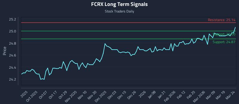 FCRX Long Term Analysis for March 25 2026