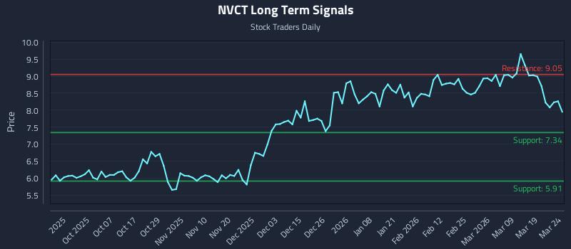 NVCT Long Term Analysis for March 25 2026 NVCT Long Term Analysis for March 25 2026