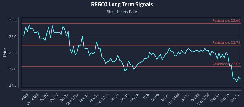 REGCO Long Term Analysis for March 25 2026 REGCO Long Term Analysis for March 25 2026