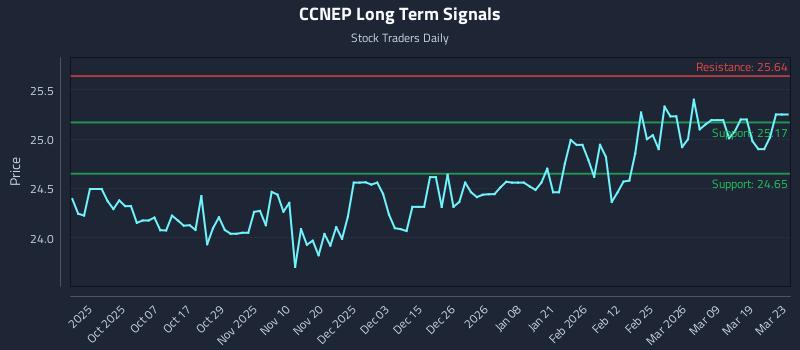 CCNEP Long Term Analysis for March 25 2026