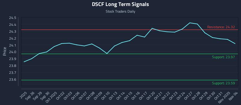 DSCF Long Term Analysis for March 25 2026 DSCF Long Term Analysis for March 25 2026