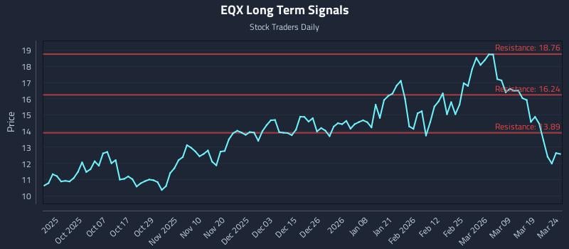 EQX Long Term Analysis for March 25 2026 EQX Long Term Analysis for March 25 2026
