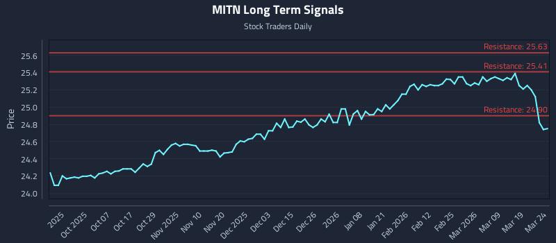 MITN Long Term Analysis for March 25 2026