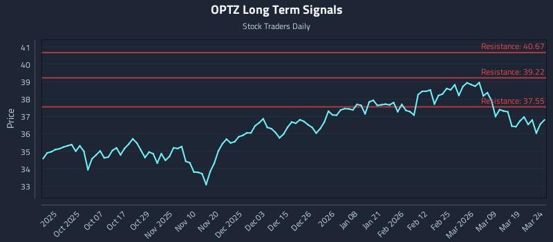 OPTZ Long Term Analysis for March 25 2026
