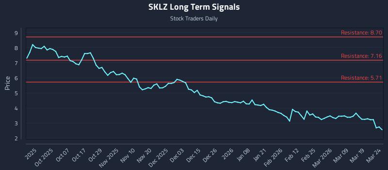 SKLZ Long Term Analysis for March 25 2026