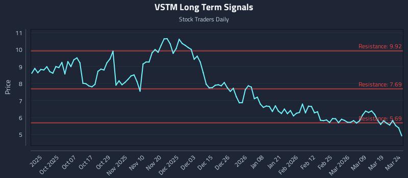 VSTM Long Term Analysis for March 25 2026