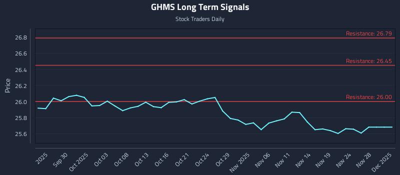 GHMS Long Term Analysis for March 25 2026