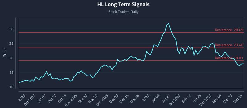 HL Long Term Analysis for March 25 2026