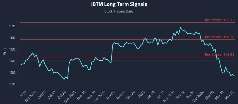 JBTM Long Term Analysis for March 25 2026 JBTM Long Term Analysis for March 25 2026