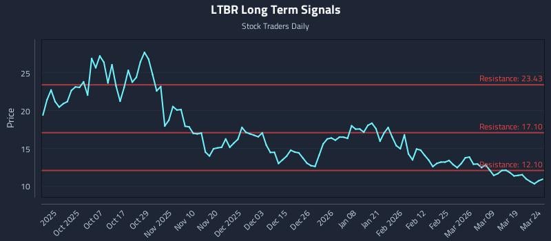 LTBR Long Term Analysis for March 25 2026