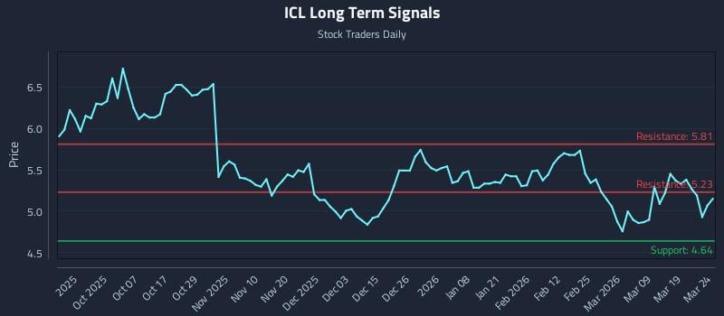ICL Long Term Analysis for March 25 2026