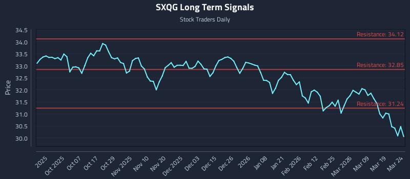 SXQG Long Term Analysis for March 25 2026