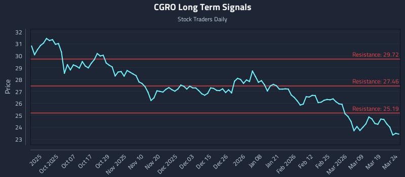 CGRO Long Term Analysis for March 25 2026 CGRO Long Term Analysis for March 25 2026