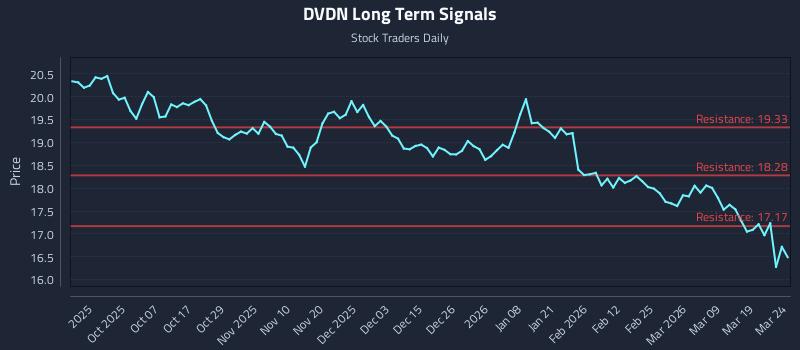 DVDN Long Term Analysis for March 25 2026