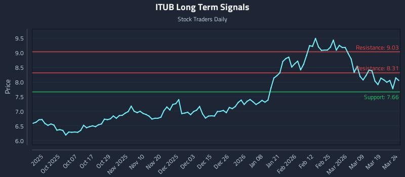 ITUB Long Term Analysis for March 25 2026
