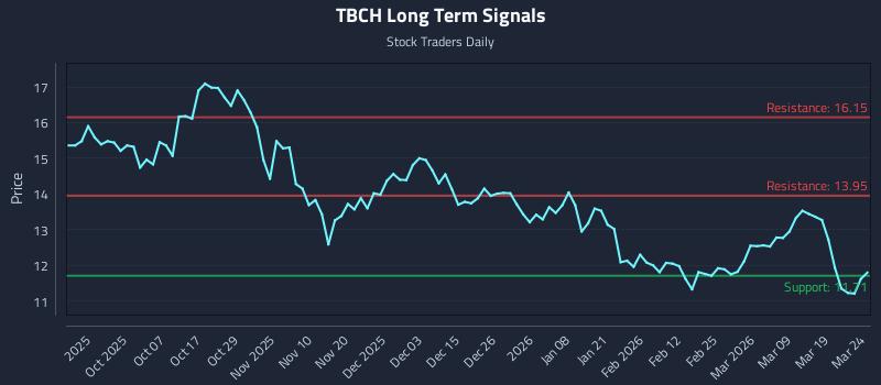 TBCH Long Term Analysis for March 25 2026