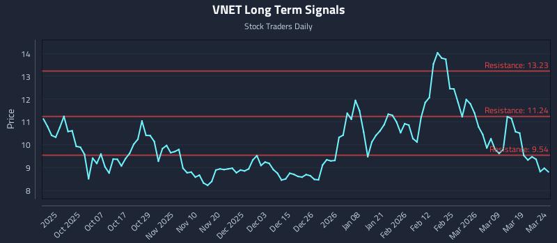 VNET Long Term Analysis for March 25 2026
