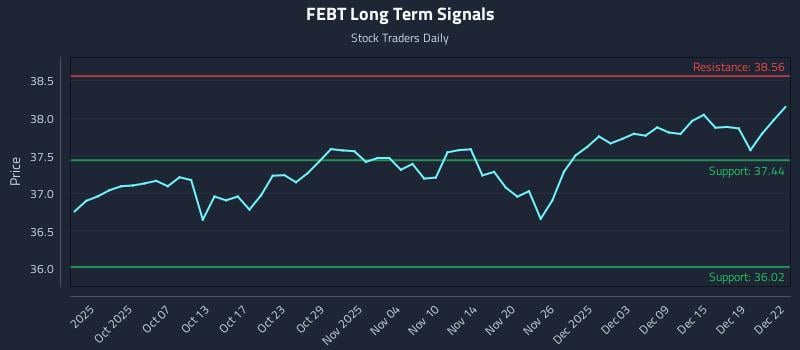 FEBT Long Term Analysis for March 25 2026