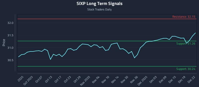 SIXP Long Term Analysis for March 25 2026 SIXP Long Term Analysis for March 25 2026
