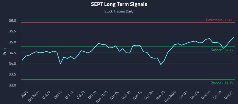 SEPT Long Term Analysis for March 25 2026