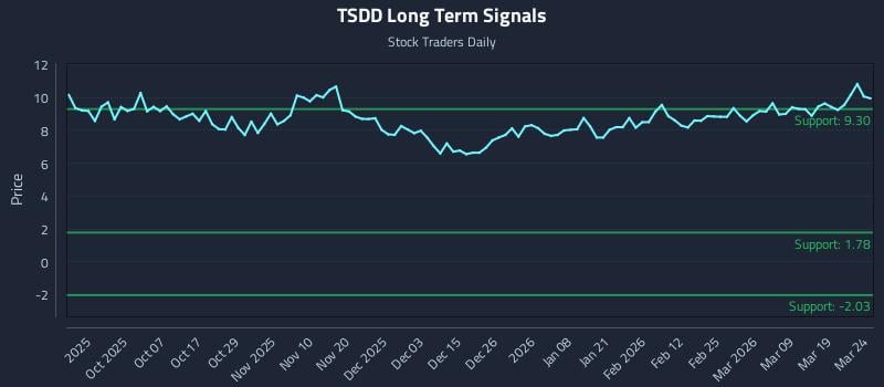 TSDD Long Term Analysis for March 25 2026