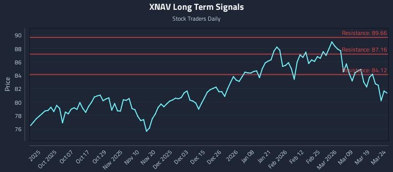 XNAV Long Term Analysis for March 25 2026