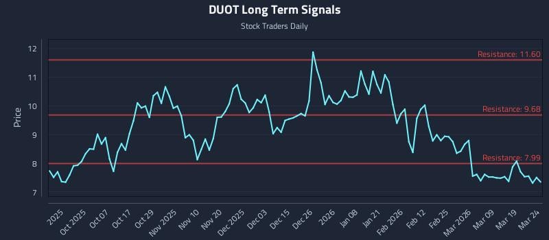 DUOT Long Term Analysis for March 25 2026
