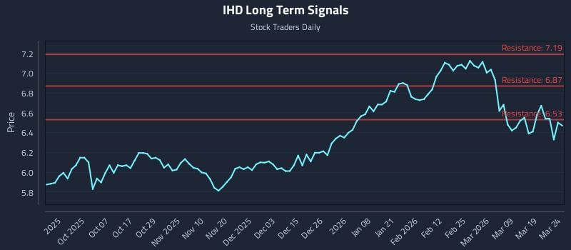 IHD Long Term Analysis for March 25 2026