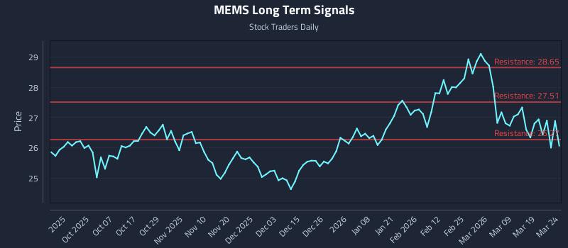 MEMS Long Term Analysis for March 25 2026