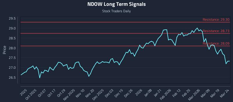 NDOW Long Term Analysis for March 25 2026 NDOW Long Term Analysis for March 25 2026