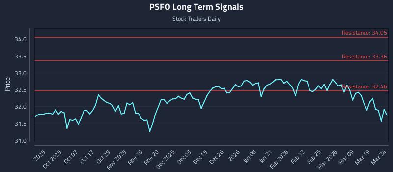 PSFO Long Term Analysis for March 25 2026