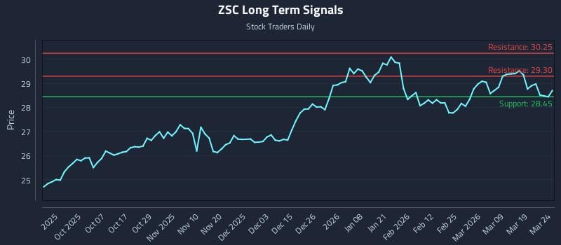 ZSC Long Term Analysis for March 25 2026 ZSC Long Term Analysis for March 25 2026