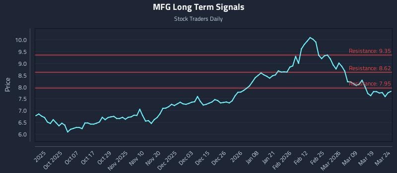 MFG Long Term Analysis for March 25 2026