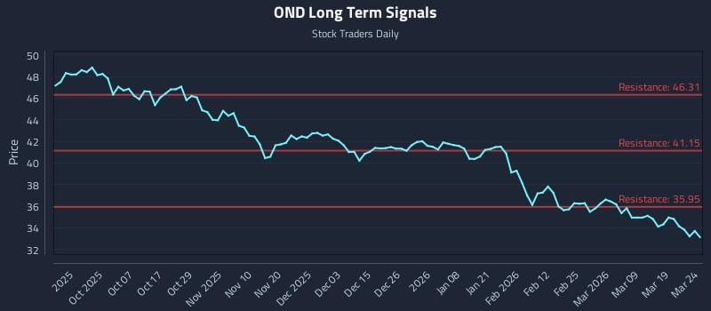 OND Long Term Analysis for March 25 2026