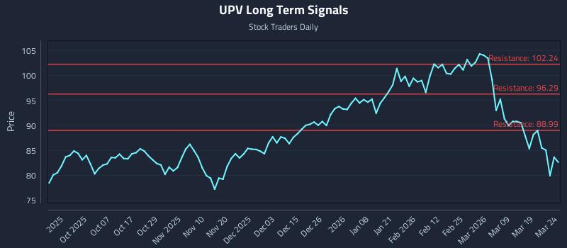 UPV Long Term Analysis for March 25 2026